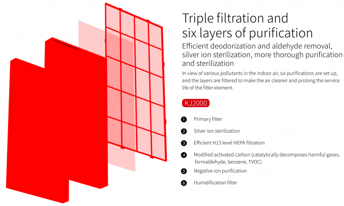 เครื่องล้างอากาศ HEPA ที่มีความสามารถมาก เครื่องล้างอากาศ triple filtration 6 layer ล้างอากาศลึก เครื่องล้างอากาศ 6